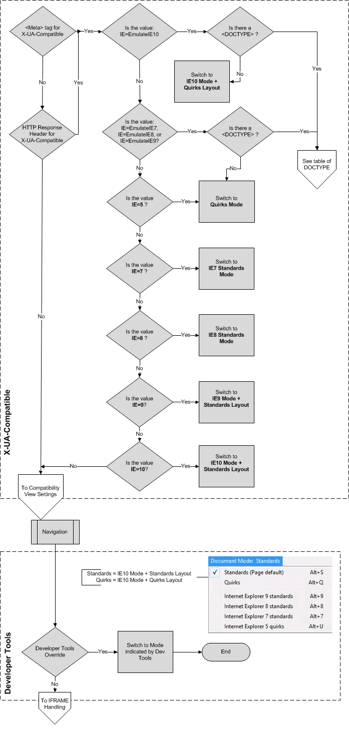Determining Document Mode diagram for IE